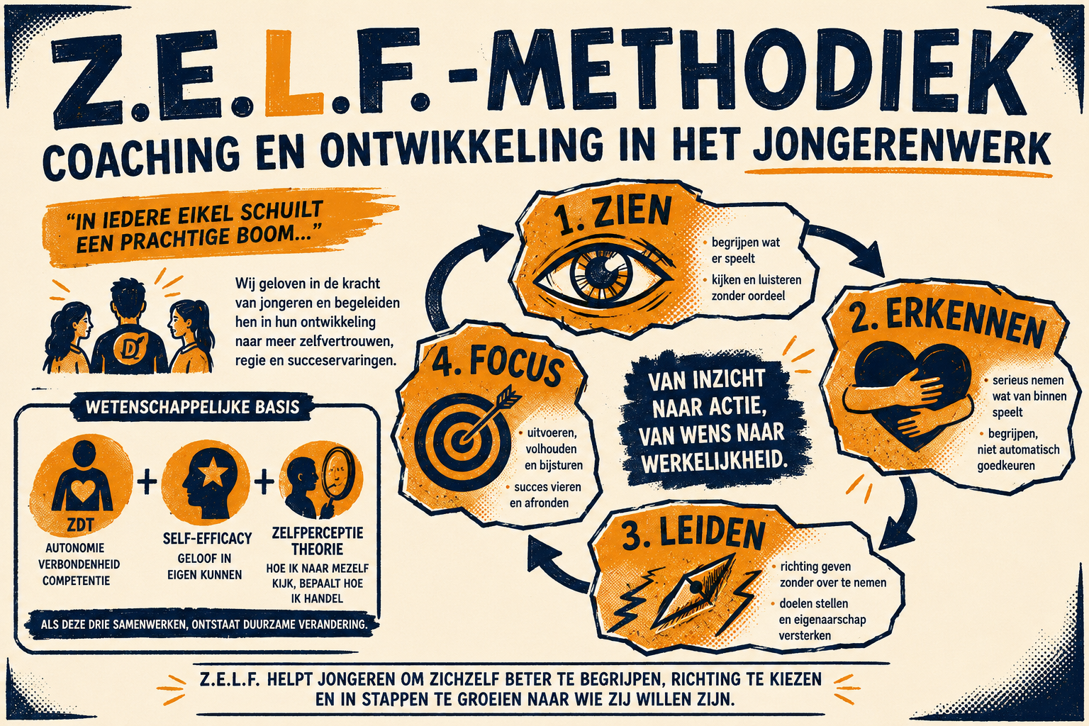 Infographic van de Z.E.L.F.-methodiek voor coaching en ontwikkeling in het jongerenwerk